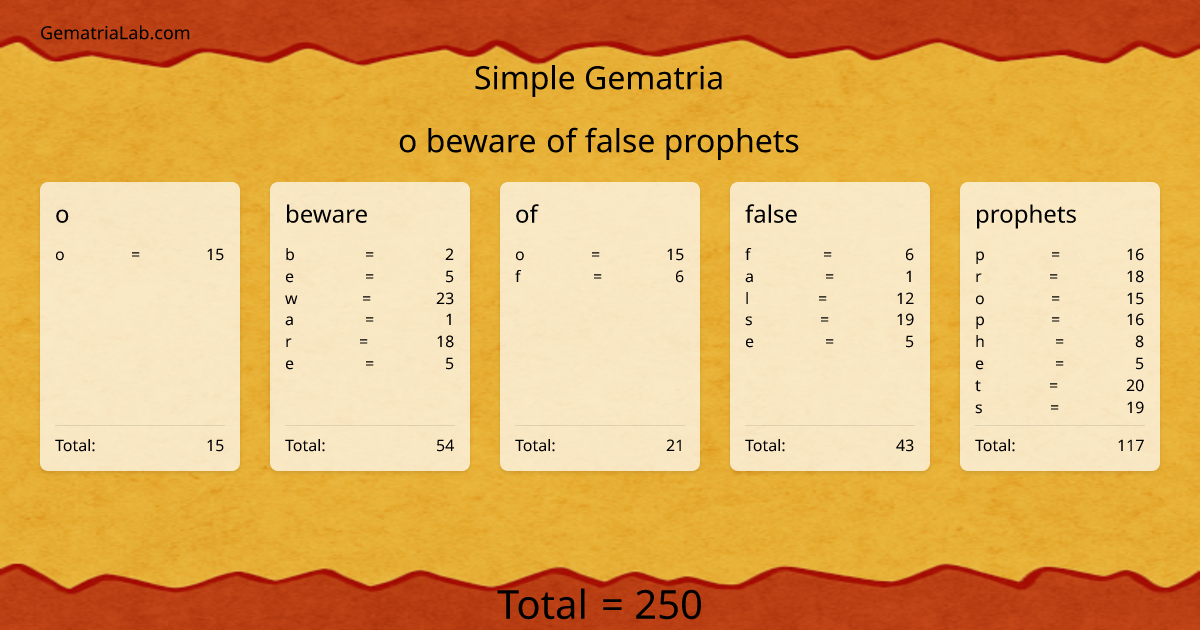 o beware of false prophets in simple Gematria